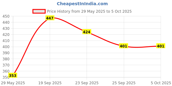 firstcry.com Servewell Rectangular 3 Partition Plate with Spoon and Fork Mickey Mouse Shape - Red servewell Price History Graph from 29 May 2025 to 5 Oct 2025
