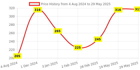 firstcry.com Servewell Rectangular 3 Partition Plate with Spoon and Fork Minions Theme - Multicolour servewell Price History Graph from 4 Aug 2024 to 29 May 2025