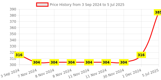 firstcry.com Servewell Rectangular 3 Partition Plate with Spoon and Fork Spiderman Theme - Red servewell Price History Graph from 3 Sep 2024 to 5 Jul 2025