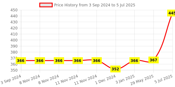 firstcry.com Servewell Rectangular 5 Partition Plate With Peppa Pig Design- White servewell Price History Graph from 3 Sep 2024 to 5 Jul 2025
