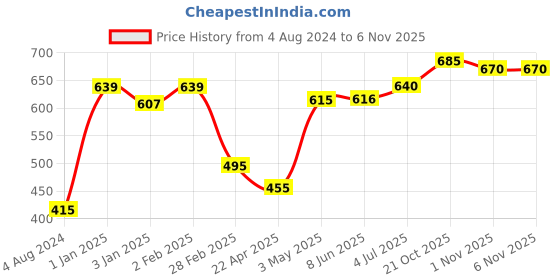 firstcry.com servewell Snacker Single Wall Storage Container Silver - 700 ml servewell Price History Graph from 4 Aug 2024 to 6 Nov 2025