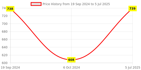 firstcry.com Servewell Spiderman Print Feeding Set Pack of 5 - Red servewell Price History Graph from 19 Sep 2024 to 5 Jul 2025