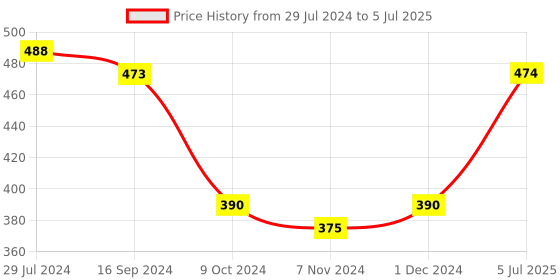 firstcry.com Servewell Spiderman Theme 3 Section Round Plate with Fork & Spoon - Red servewell Price History Graph from 29 Jul 2024 to 5 Jul 2025