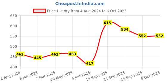 firstcry.com Servewell Spiderman Theme 5 Section Rectangular Plate with Fork & Spoon - Red servewell Price History Graph from 4 Aug 2024 to 5 Oct 2025