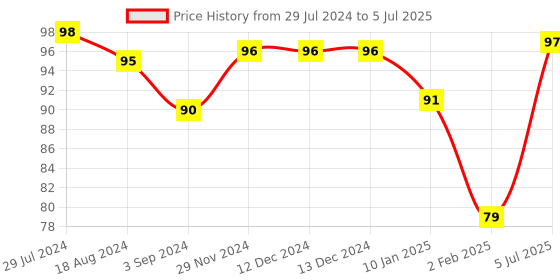 firstcry.com Servewell Spiderman Theme Kids Fork and Spoon - Red servewell Price History Graph from 29 Jul 2024 to 5 Jul 2025