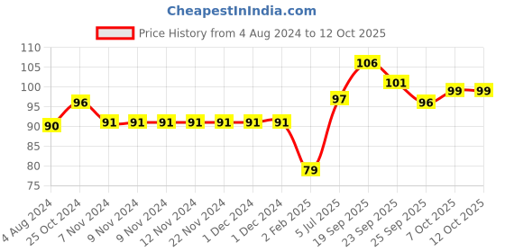 firstcry.com Servewell Spoon and Fork Set Avengers Theme - Purple servewell Price History Graph from 4 Aug 2024 to 11 Oct 2025