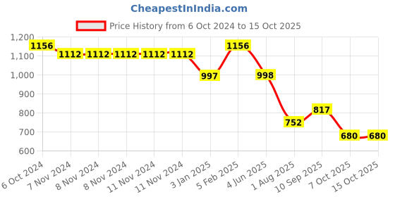 firstcry.com Servewell SS Indus Single Wall Bottle Steel Silver - 1000 ml servewell Price History Graph from 6 Oct 2024 to 15 Oct 2025
