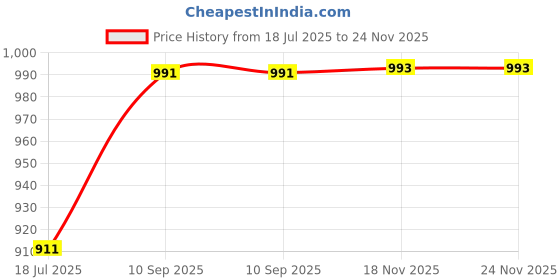 firstcry.com Servewell Thunder Pro Vacuum Stainless Bottle Orange & Blue - 725 ml servewell Price History Graph from 18 Jul 2025 to 24 Nov 2025