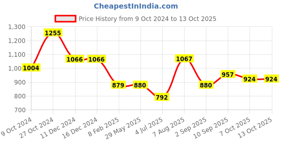firstcry.com Servewell Thunder SS Vacuum Bottle  Imperial Blue - 725 ml servewell Price History Graph from 9 Oct 2024 to 13 Oct 2025