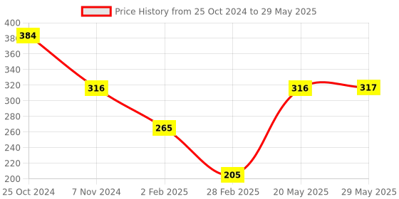 firstcry.com Servewell Trolls Theme 3 Section Rectangular Plate with Fork & Spoon - Multicolor servewell Price History Graph from 25 Oct 2024 to 29 May 2025