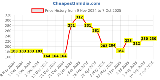 firstcry.com Servewell Trolls Theme Fries Dip Bowl And Glass Set - Multicolour servewell Price History Graph from 9 Nov 2024 to 6 Oct 2025