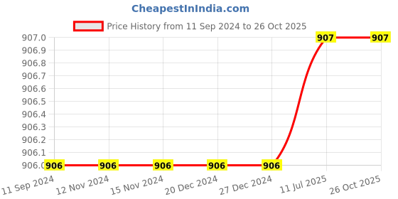 firstcry.com pegasus Set 40 Story Books| English Short Stories- Cindrella,  Rapunzel, Robinhood, Snow White, Pinocchio & Others pegasus Price History Graph from 11 Sep 2024 to 26 Oct 2025