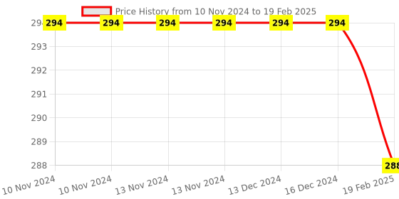 firstcry.com gowoo Set of 2 Multiplication Table 1-20 and Time Early Learning Educational Charts Non-Tearable & Waterproof Double Sided Laminated - English gowoo Price History Graph from 10 Nov 2024 to 19 Feb 2025