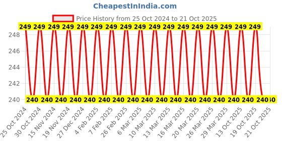 firstcry.com sawan Set of 2 My Padded Picture Book Transport and My Body a Duo of Picture Books - English sawan Price History Graph from 25 Oct 2024 to 19 Oct 2025