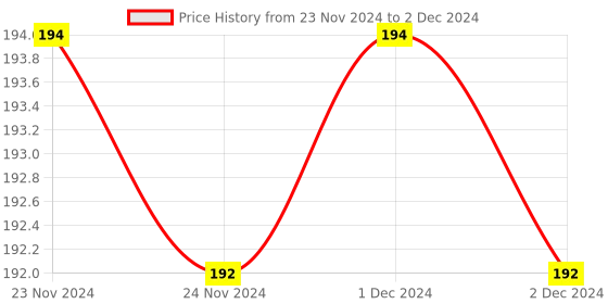 firstcry.com sawan Set of 2 My Sight Words and Sentences of Level 1 and Level  2  a Sight Words and Sentences Mastermind Book Combo - English sawan Price History Graph from 23 Nov 2024 to 2 Dec 2024