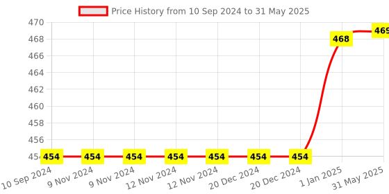 firstcry.com pegasus Set of 20 Classic Tales & Bedtime Story Books -English Short Stories - Pinocchio,Three Little Pigs, Aladdin, Alibaba, Jungle Book & Others pegasus Price History Graph from 10 Sep 2024 to 31 May 2025