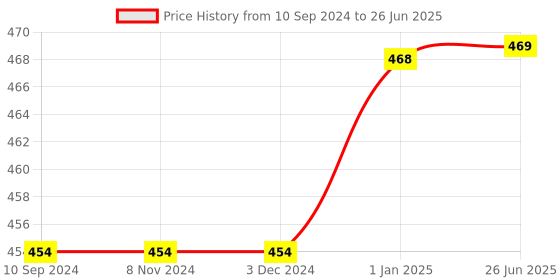 firstcry.com pegasus Set of 20 Favourite & Fairy Tales Story Books | English Short Stories -  Robinhood, Snow White, Alice in Wonderland,Cinderella,Rapunzel, Ugly Duckling & Others pegasus Price History Graph from 10 Sep 2024 to 26 Jun 2025