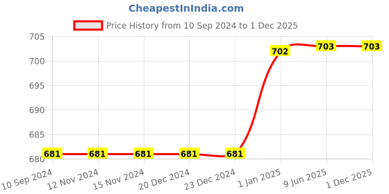 firstcry.com pegasus Set of 30 Classic Tales, Favourite & Bedtime Story Books | English Short Stories for 3+ | Pinocchio,Three Little Pigs, Aladdin, Jungle Book, Snow White & Others pegasus Price History Graph from 10 Sep 2024 to 1 Dec 2025