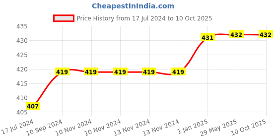 firstcry.com pegasus Set of 4 Children Dinosaur Encyclopedia Die Cut Books for 2+ | Dinopedia- T REX, DIPLODOCUS,TRICERATOPS,VELOCIRAPTOR pegasus Price History Graph from 17 Jul 2024 to 9 Oct 2025