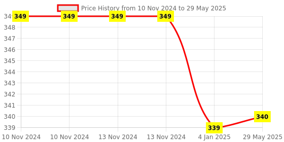 firstcry.com b. jain Set of 4 World Around Us Picture Word Board Books - 40 Pages b. jain Price History Graph from 10 Nov 2024 to 29 May 2025