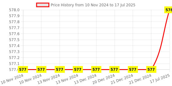 firstcry.com sawan Set of 5 Unlimited Writing Practice Book Capital letters Small letters Numbers Patterns and Journey into Language and Numbers sawan Price History Graph from 10 Nov 2024 to 17 Jul 2025