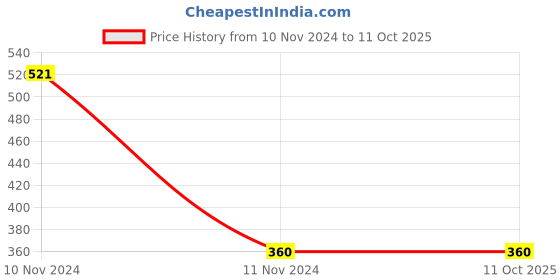 firstcry.com inikao Set of 8 Activity Books for Early Learning Kids - English inikao Price History Graph from 10 Nov 2024 to 11 Oct 2025