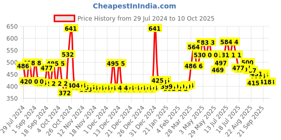 firstcry.com Set of Babyhug Diaper Rash Cream, Tummy Roll On and Babybrub babyhug Price History Graph from 29 Jul 2024 to 10 Oct 2025