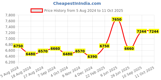 firstcry.com Seva Home  Diffuser  White Tea - 1000ml seva home Price History Graph from 5 Aug 2024 to 10 Oct 2025