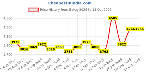firstcry.com Seva Home Diffuser White Tea - 500ml seva home Price History Graph from 5 Aug 2024 to 13 Oct 2025