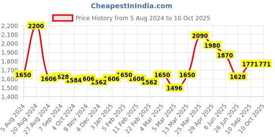 firstcry.com Seva Home Diffuser White Tea Refill - 250 ml seva home Price History Graph from 5 Aug 2024 to 8 Oct 2025