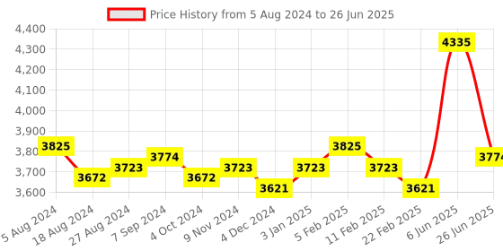 firstcry.com Seva Home Diffuser White Tea Refill Combo - 250 ml seva home Price History Graph from 5 Aug 2024 to 26 Jun 2025