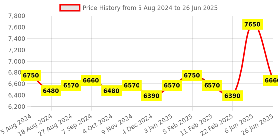 firstcry.com Seva Home Diffuser Wild Flower - 1000ml seva home Price History Graph from 5 Aug 2024 to 26 Jun 2025