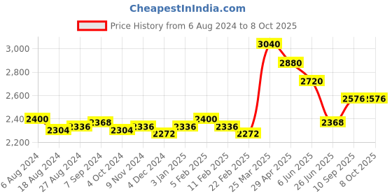 firstcry.com Seva Home Diffuser Wild Flower - 250ml seva home Price History Graph from 6 Aug 2024 to 8 Oct 2025