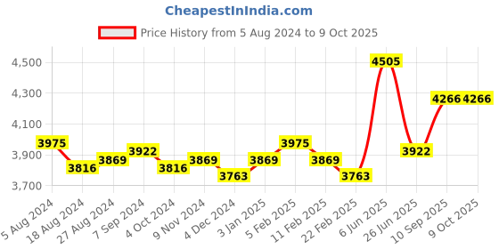 firstcry.com Seva Home Diffuser Wild Flower - 500 ml seva home Price History Graph from 5 Aug 2024 to 9 Oct 2025