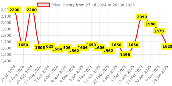 firstcry.com Seva Home Diffuser Wild Flower Refill - 250 ml seva home Price History Graph from 27 Jul 2024 to 26 Jun 2025