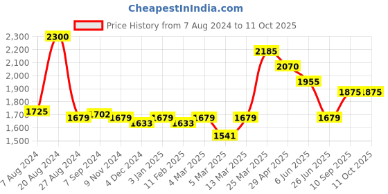 firstcry.com SEVA HOME Divine Collection - Pack of 3 seva home Price History Graph from 7 Aug 2024 to 10 Oct 2025