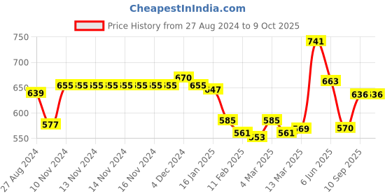 firstcry.com SEVA HOME Divine Shree Candle - Pack of 1 seva home Price History Graph from 27 Aug 2024 to 9 Oct 2025