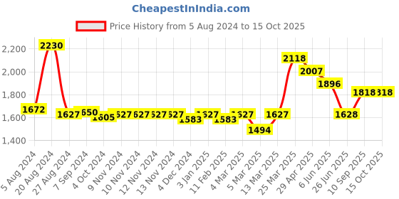 firstcry.com SEVA HOME Heirloom Candle - Large Noir (Black) seva home Price History Graph from 5 Aug 2024 to 14 Oct 2025