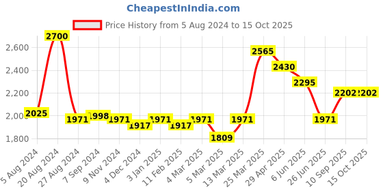 firstcry.com Seva Home Heirloom Candle Set Of 2 - Berries Rose Gold seva home Price History Graph from 5 Aug 2024 to 15 Oct 2025