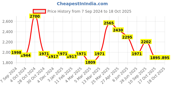 firstcry.com Seva Home Heirloom Candle Set Of 2 - Bloom Gold seva home Price History Graph from 7 Sep 2024 to 17 Oct 2025