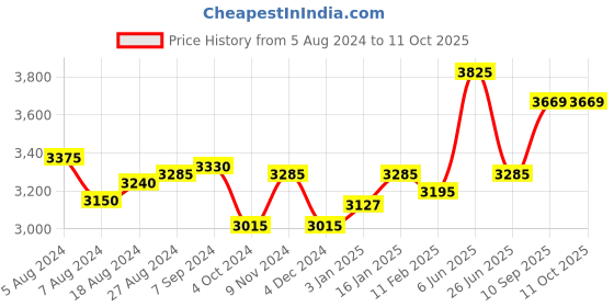 firstcry.com SEVA HOME Heirloom Candle - Set Of 4 - Bloom (Gold) seva home Price History Graph from 5 Aug 2024 to 11 Oct 2025