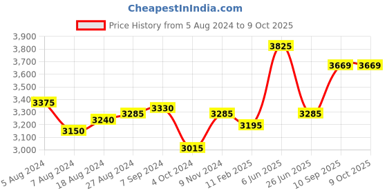 firstcry.com SEVA HOME Heirloom Candle - Set Of 4 - Noir (Black) seva home Price History Graph from 5 Aug 2024 to 8 Oct 2025