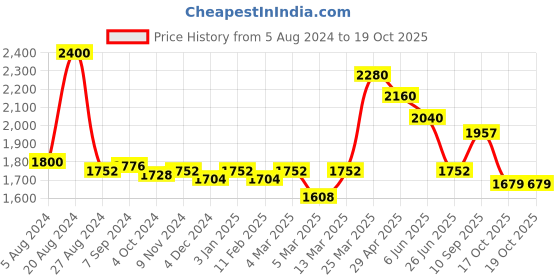 firstcry.com Seva Home Tea Lights  Bloom - Set of 50 seva home Price History Graph from 5 Aug 2024 to 17 Oct 2025