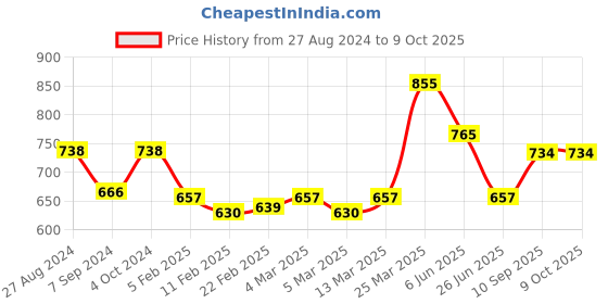 firstcry.com Seva Home Tea Lights Bloom - Set of 8 seva home Price History Graph from 27 Aug 2024 to 9 Oct 2025