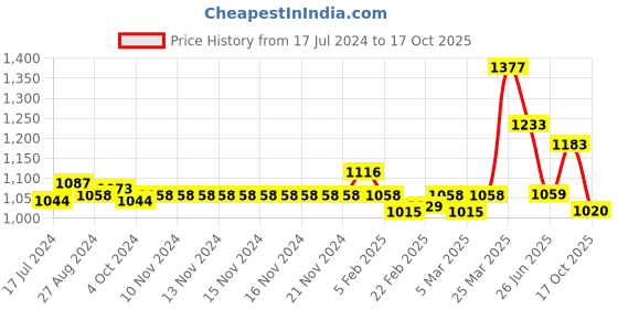 firstcry.com Seva Home Tea Lights  Citrine - Set of 20 seva home Price History Graph from 17 Jul 2024 to 16 Oct 2025
