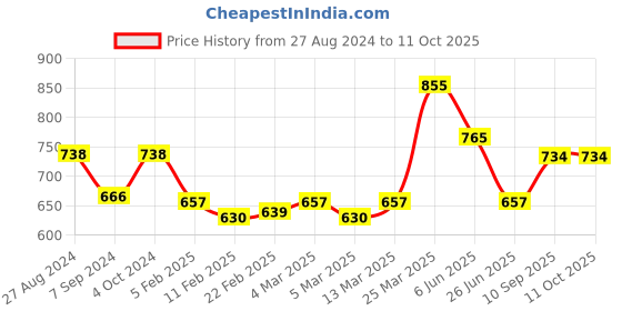 firstcry.com SEVA HOME Tea Lights Citrine - Set of 8 seva home Price History Graph from 27 Aug 2024 to 11 Oct 2025