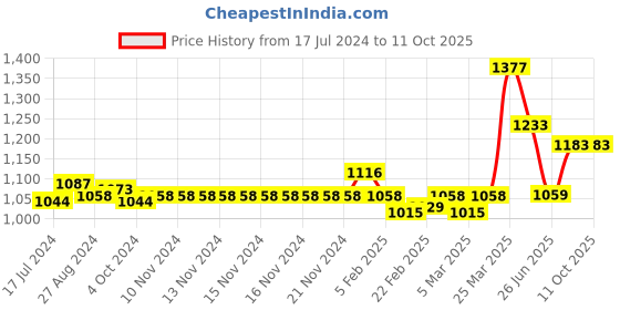firstcry.com Seva Home Tea Lights  Noir - Set of 20 seva home Price History Graph from 17 Jul 2024 to 11 Oct 2025