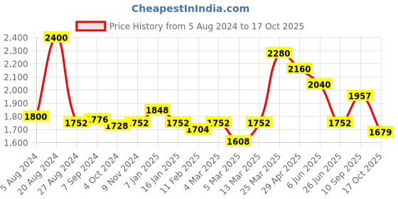 firstcry.com Seva Home Tea Lights Noir - Set of 50 seva home Price History Graph from 5 Aug 2024 to 17 Oct 2025