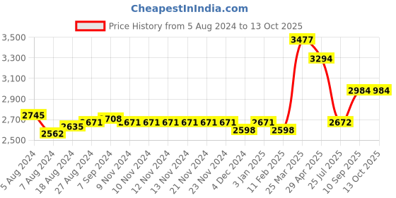 firstcry.com Seva Home The Vibes  Classic Glass Candle - Set of 3 seva home Price History Graph from 5 Aug 2024 to 13 Oct 2025