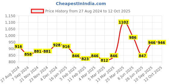firstcry.com Seva Home The Vibes Classic Sensual Candle - Black seva home Price History Graph from 27 Aug 2024 to 12 Oct 2025